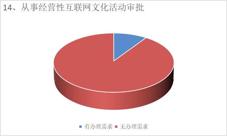 望城經(jīng)開區(qū)政務(wù)服務(wù)事項(xiàng)需求調(diào)查問卷結(jié)果反饋 從事互聯(lián)網(wǎng)文化活動的啟示與優(yōu)化路徑